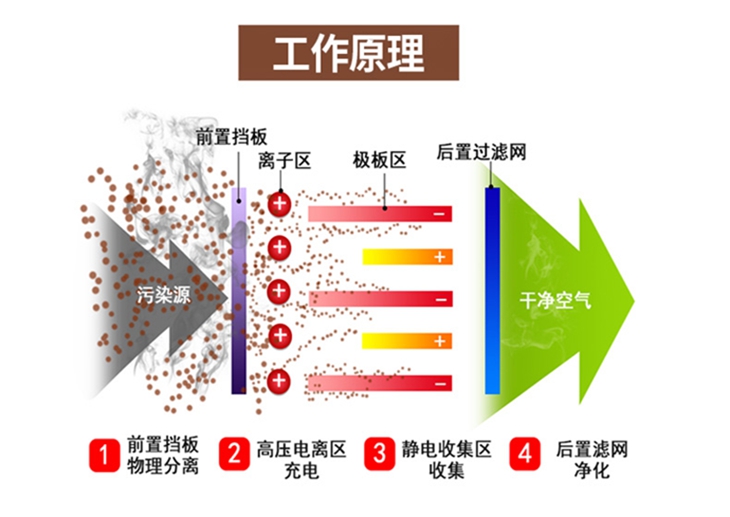 油煙凈化設(shè)備 油煙凈化設(shè)備