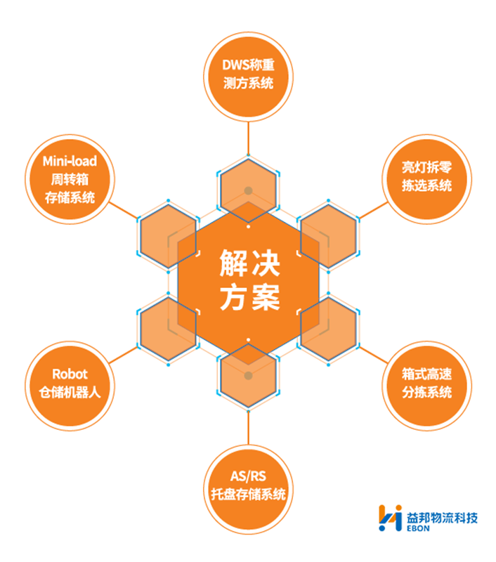 益邦物流科技：IT技術在企業供應鏈轉型時能提供哪些幫助？3.png